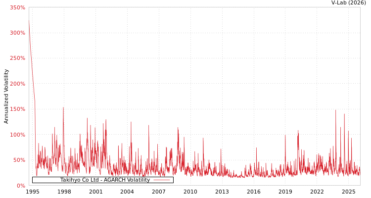 graph of Takihyo Co Ltd AGARCH