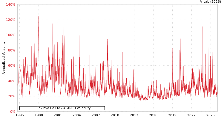 graph of Takihyo Co Ltd APARCH