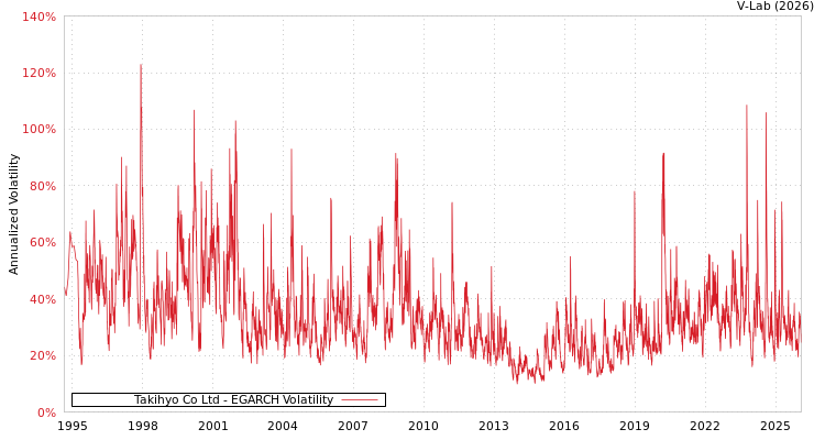 graph of Takihyo Co Ltd EGARCH