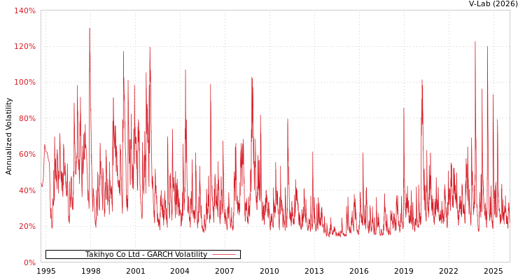 graph of Takihyo Co Ltd GARCH