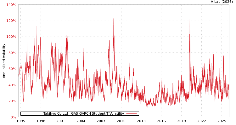 graph of Takihyo Co Ltd GAS-GARCH-T