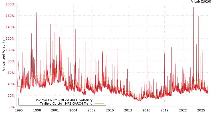 graph of Takihyo Co Ltd MF2-GARCH