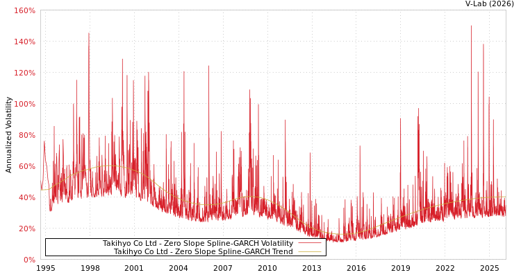 graph of Takihyo Co Ltd S0GARCH