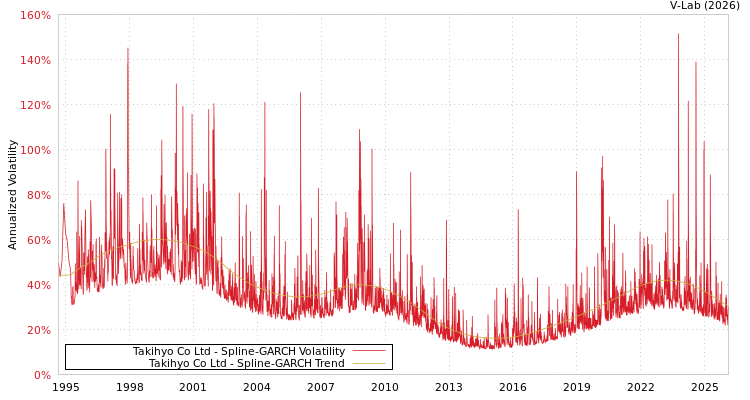 graph of Takihyo Co Ltd SGARCH