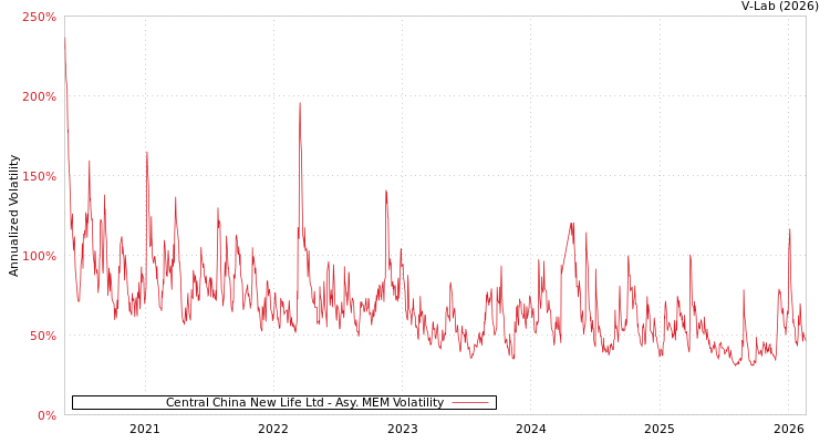 graph of Central China New Life Ltd AMEM
