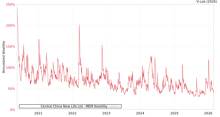 graph of Central China New Life Ltd MEM
