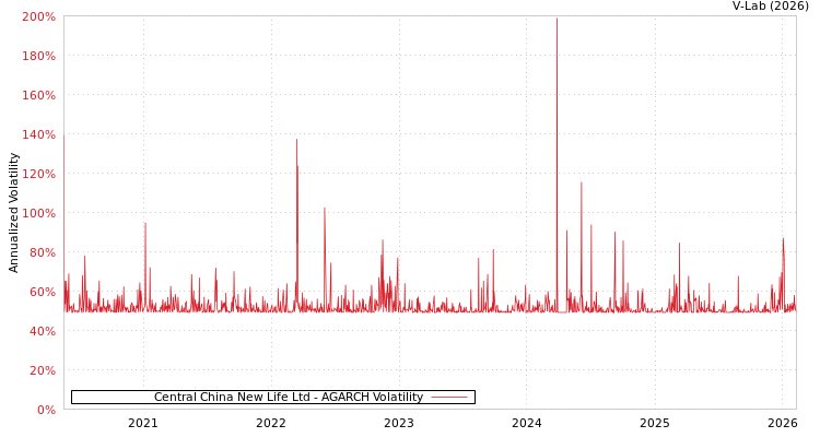 graph of Central China New Life Ltd AGARCH
