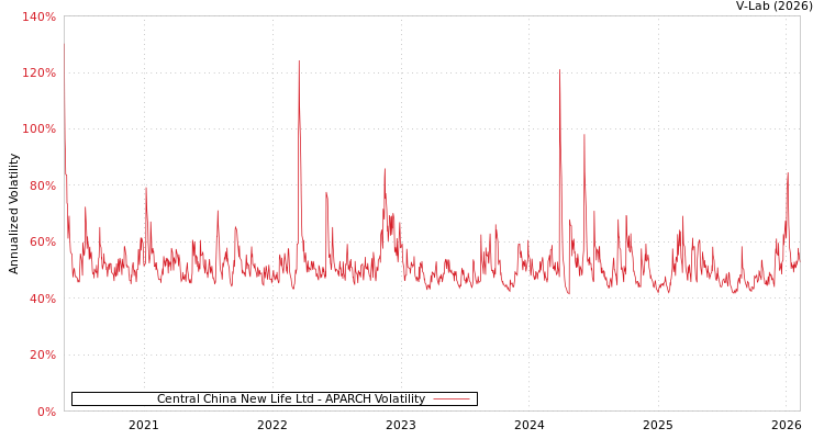 graph of Central China New Life Ltd APARCH
