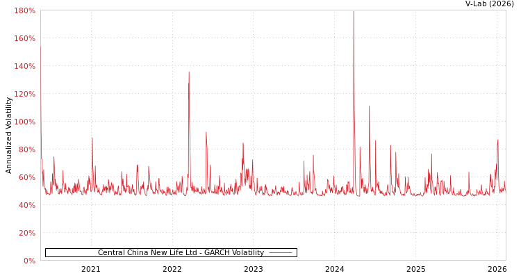 graph of Central China New Life Ltd GARCH