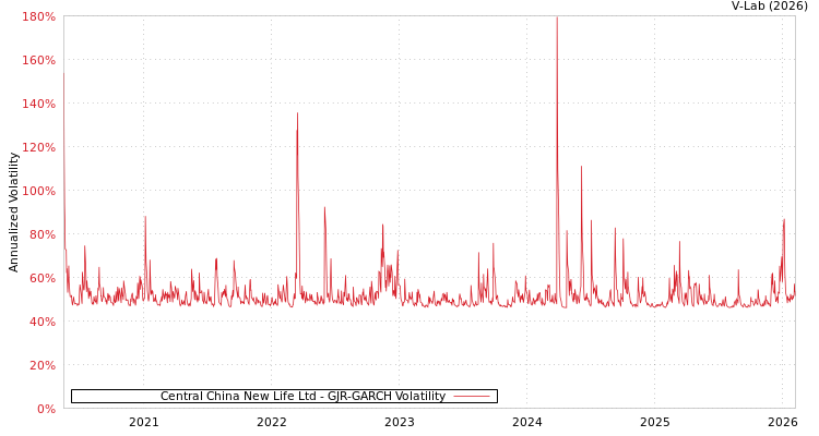graph of Central China New Life Ltd GJR-GARCH