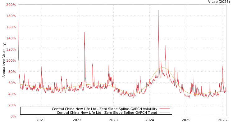 graph of Central China New Life Ltd S0GARCH