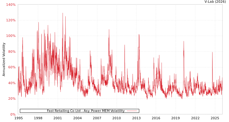 graph of Fast Retailing Co Ltd APMEM