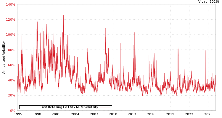 graph of Fast Retailing Co Ltd MEM