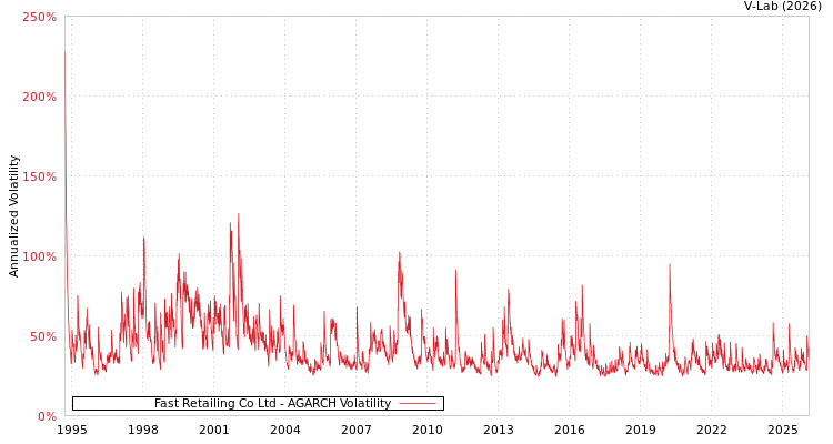 graph of Fast Retailing Co Ltd AGARCH