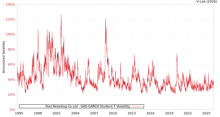graph of Fast Retailing Co Ltd GAS-GARCH-T