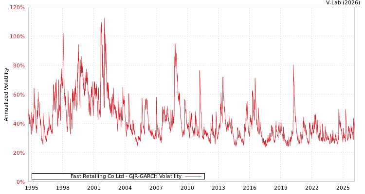 graph of Fast Retailing Co Ltd GJR-GARCH