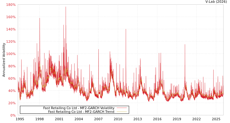 graph of Fast Retailing Co Ltd MF2-GARCH