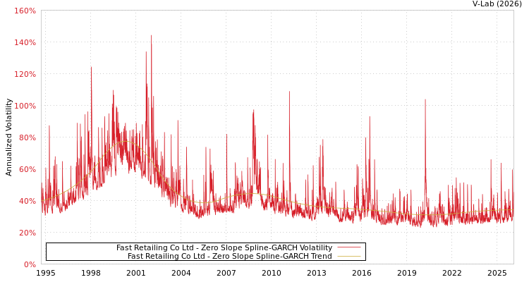 graph of Fast Retailing Co Ltd S0GARCH