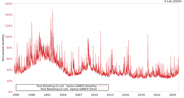 graph of Fast Retailing Co Ltd SGARCH