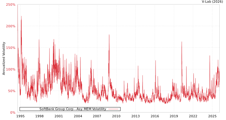 graph of SoftBank Group Corp AMEM
