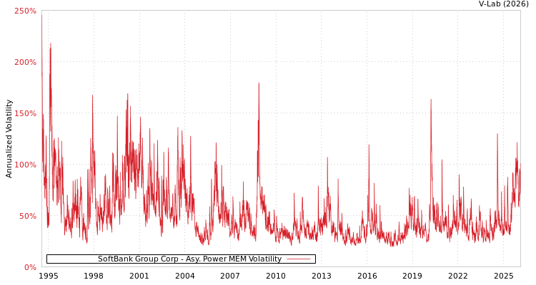 graph of SoftBank Group Corp APMEM