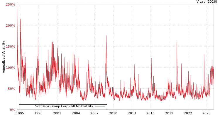 graph of SoftBank Group Corp MEM