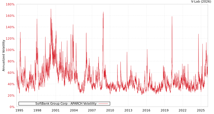 graph of SoftBank Group Corp APARCH