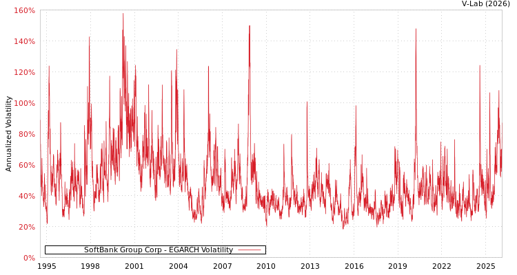 graph of SoftBank Group Corp EGARCH