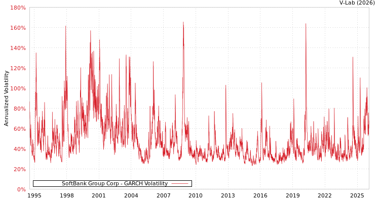 graph of SoftBank Group Corp GARCH