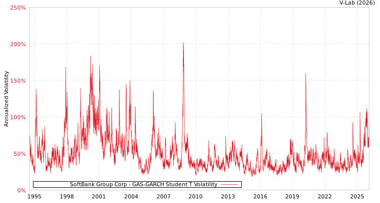 graph of SoftBank Group Corp GAS-GARCH-T
