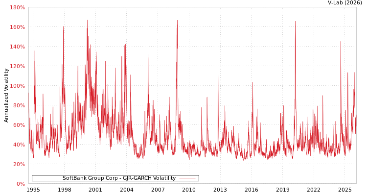 graph of SoftBank Group Corp GJR-GARCH