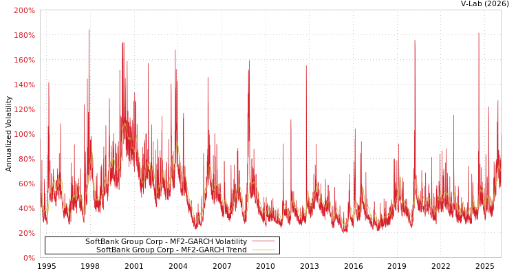 graph of SoftBank Group Corp MF2-GARCH