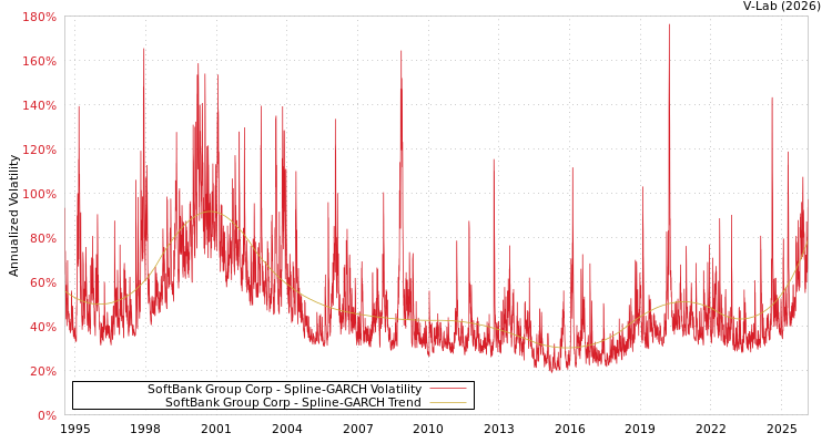 graph of SoftBank Group Corp SGARCH