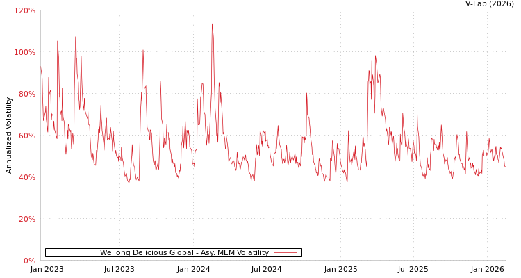 graph of Weilong Delicious Global AMEM