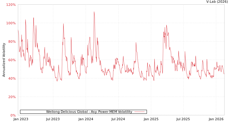 graph of Weilong Delicious Global APMEM
