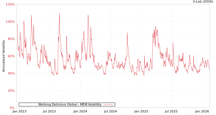 graph of Weilong Delicious Global MEM