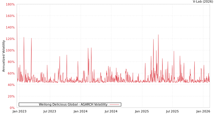 graph of Weilong Delicious Global AGARCH