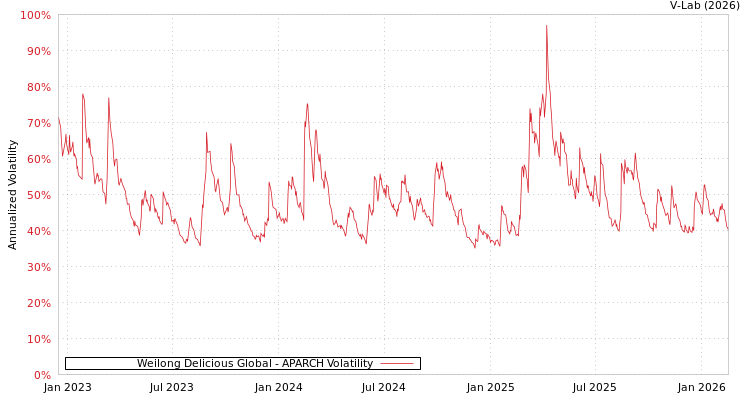 graph of Weilong Delicious Global APARCH
