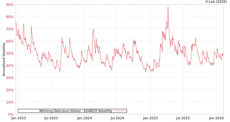graph of Weilong Delicious Global EGARCH