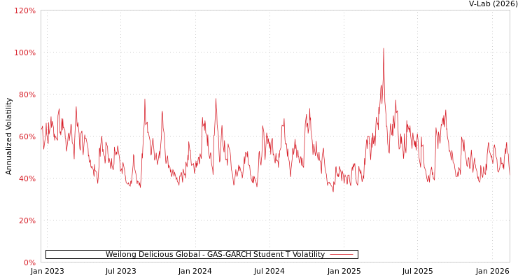 graph of Weilong Delicious Global GAS-GARCH-T