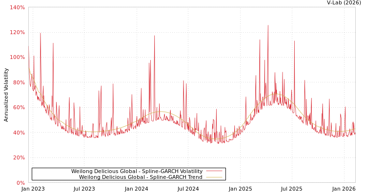 graph of Weilong Delicious Global SGARCH