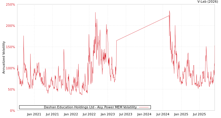 graph of Dashan Education Holdings Ltd APMEM