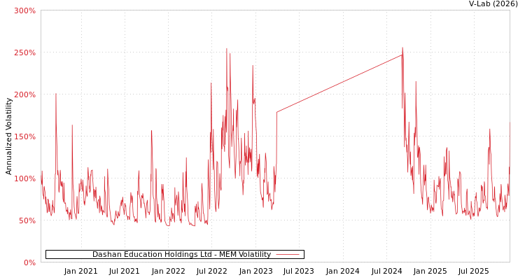graph of Dashan Education Holdings Ltd MEM