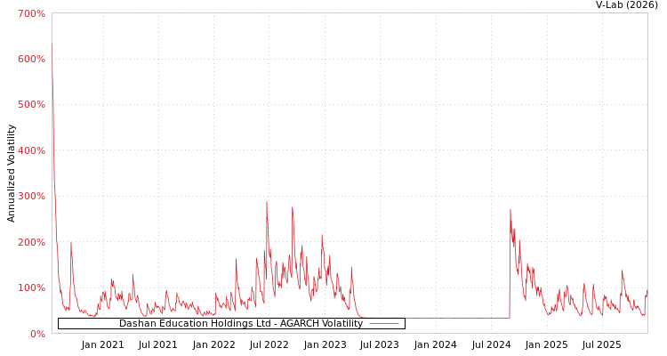 graph of Dashan Education Holdings Ltd AGARCH