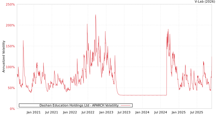 graph of Dashan Education Holdings Ltd APARCH