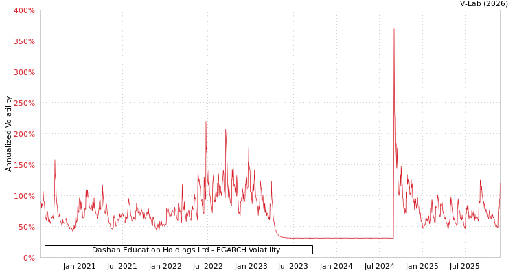 graph of Dashan Education Holdings Ltd EGARCH