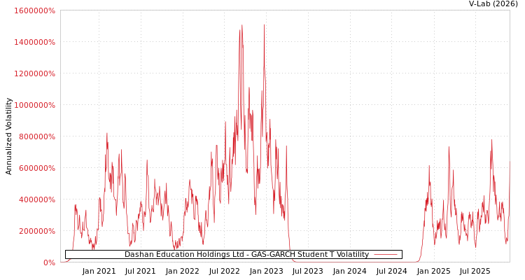 graph of Dashan Education Holdings Ltd GAS-GARCH-T