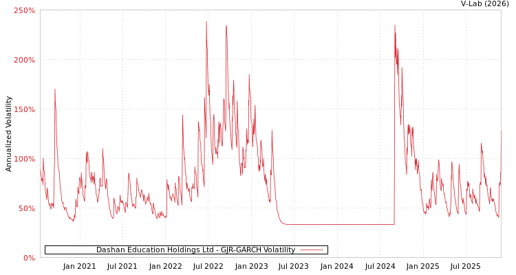 graph of Dashan Education Holdings Ltd GJR-GARCH