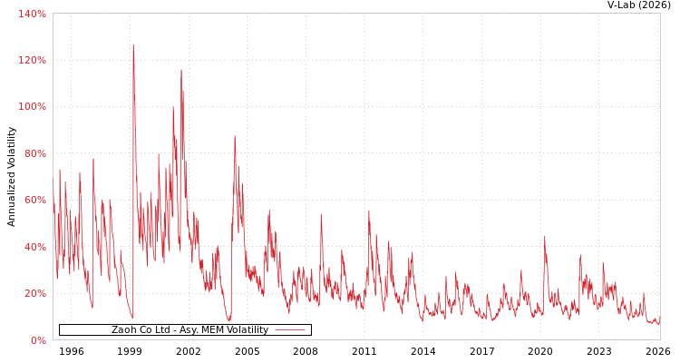 graph of Zaoh Co Ltd AMEM