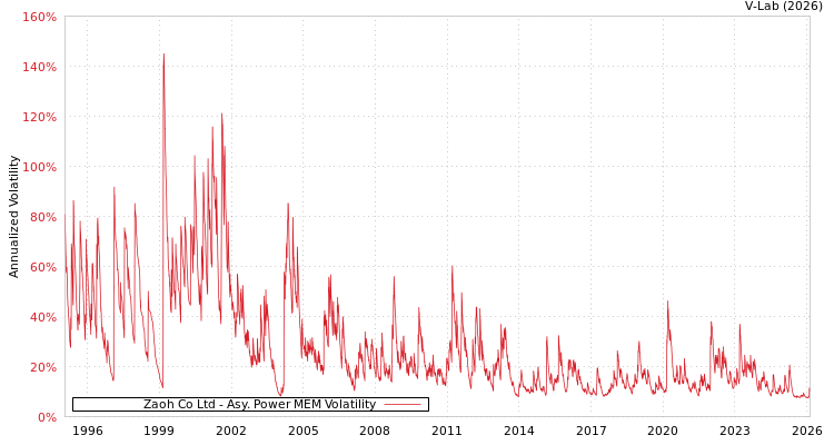 graph of Zaoh Co Ltd APMEM